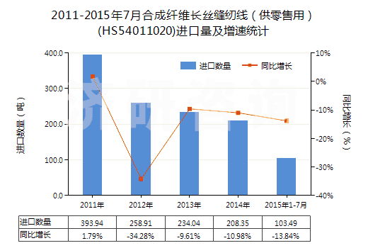 2011-2015年7月合成纖維長絲縫紉線（供零售用）(HS54011020)進(jìn)口量及增速統(tǒng)計(jì)